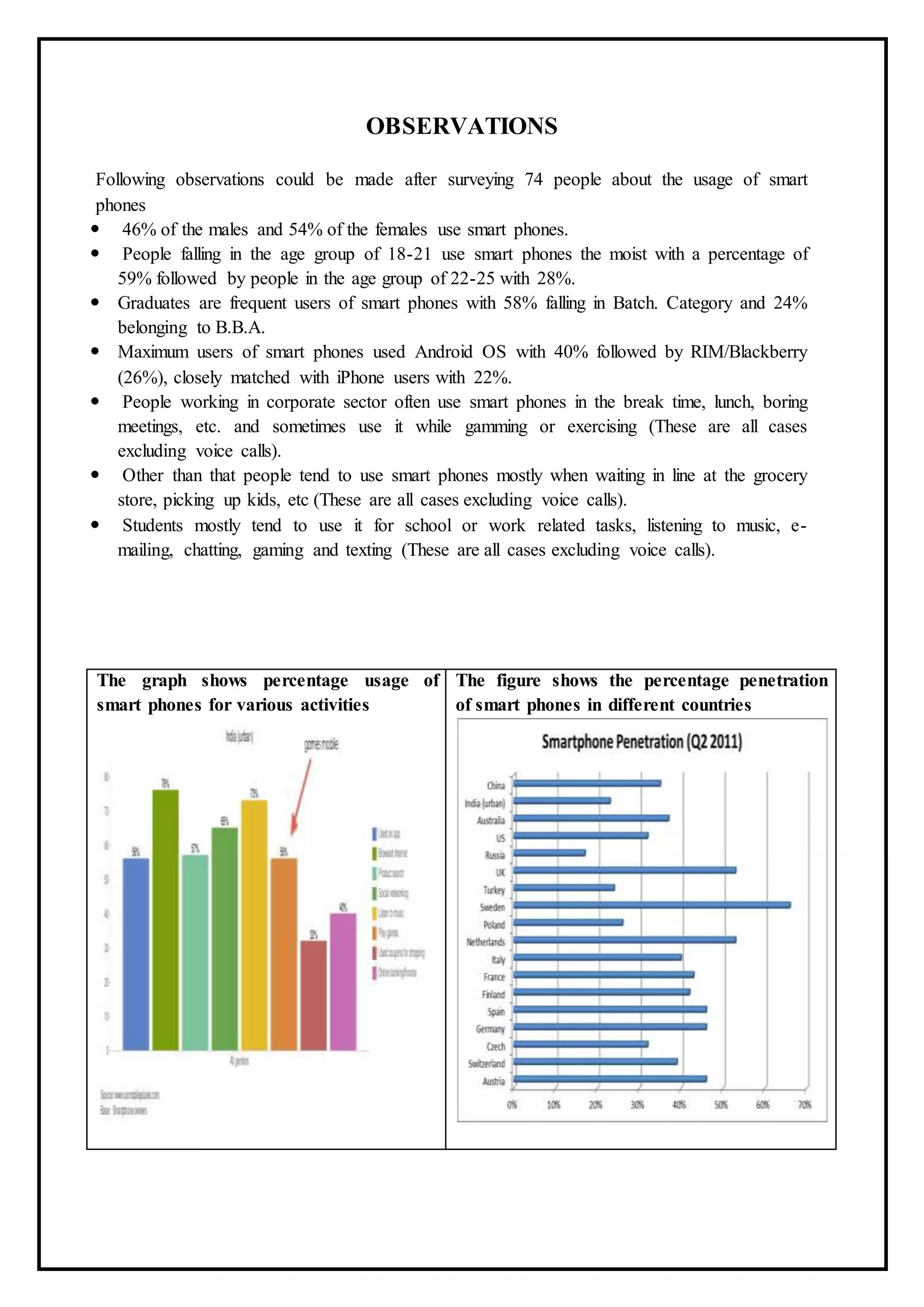OBSERVATIONS
Following observations could be made after surveying 74 people about the usage of smart
phones
 46% of the males and 54% of the females use smart phones.
 People falling in the age group of 18-21 use smart phones the moist with a percentage of
59% followed by people in the age group of 22-25 with 28%.
 Graduates are frequent users of smart phones with 58% falling in Batch. Category and 24%
belonging to B.B.A.
 Maximum users of smart phones used Android OS with 40% followed by RIM/Blackberry
(26%), closely matched with iPhone users with 22%.
 People working in corporate sector often use smart phones in the break time, lunch, boring
meetings, etc. and sometimes use it while gamming or exercising (These are all cases
excluding voice calls).
 Other than that people tend to use smart phones mostly when waiting in line at the grocery
store, picking up kids, etc (These are all cases excluding voice calls).
 Students mostly tend to use it for school or work related tasks, listening to music, e-
mailing, chatting, gaming and texting (These are all cases excluding voice calls).
The graph shows percentage usage of
smart phones for various activities
The figure shows the percentage penetration
of smart phones in different countries
 