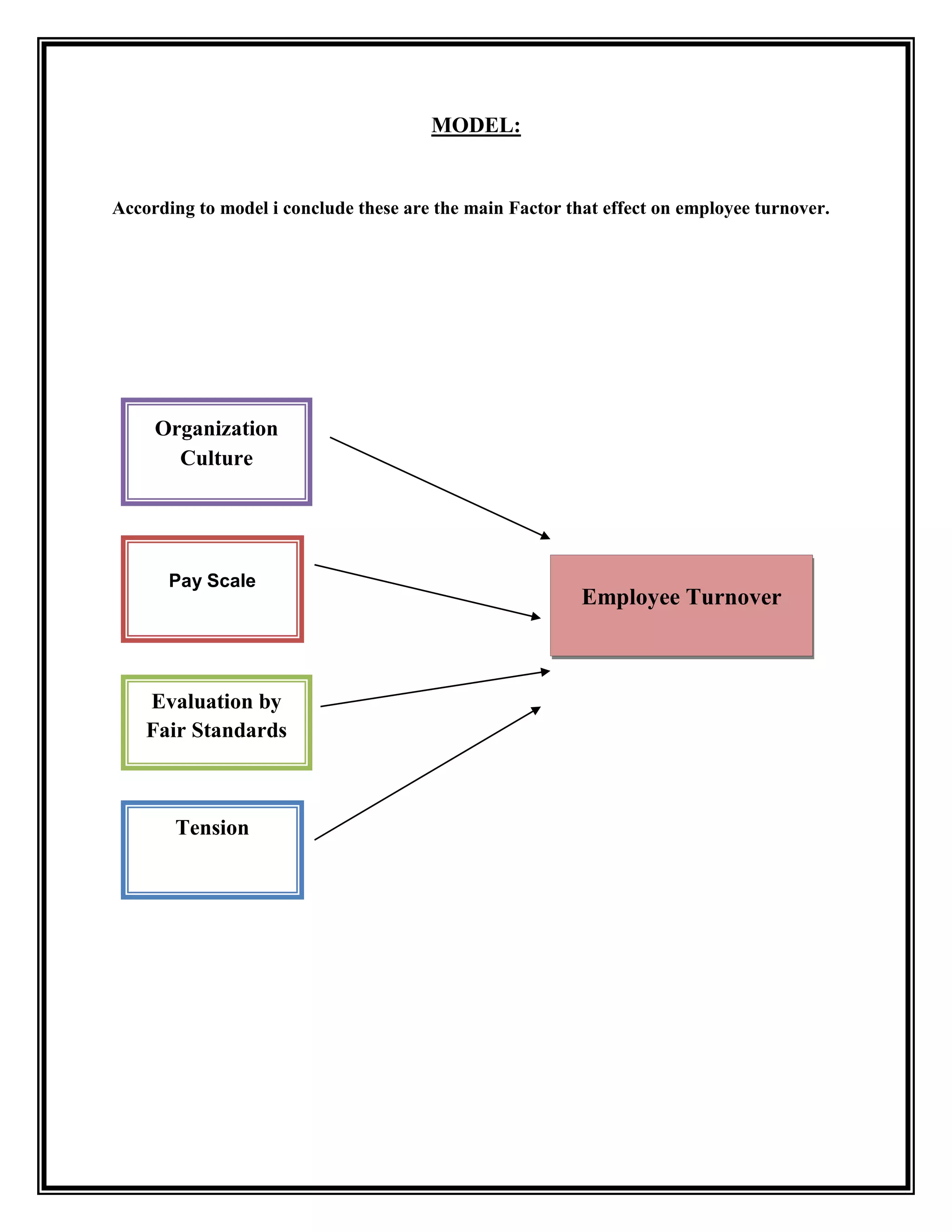 MODEL:
According to model i conclude these are the main Factor that effect on employee turnover.
Organization
Culture
Pay Scale
Evaluation by
Fair Standards
Employee Turnover
Tension
 