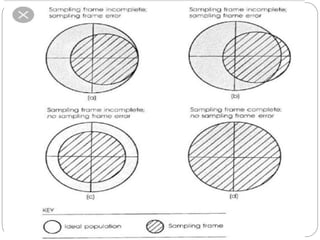 Methods of reducing sampling error-Bindu | PPTX