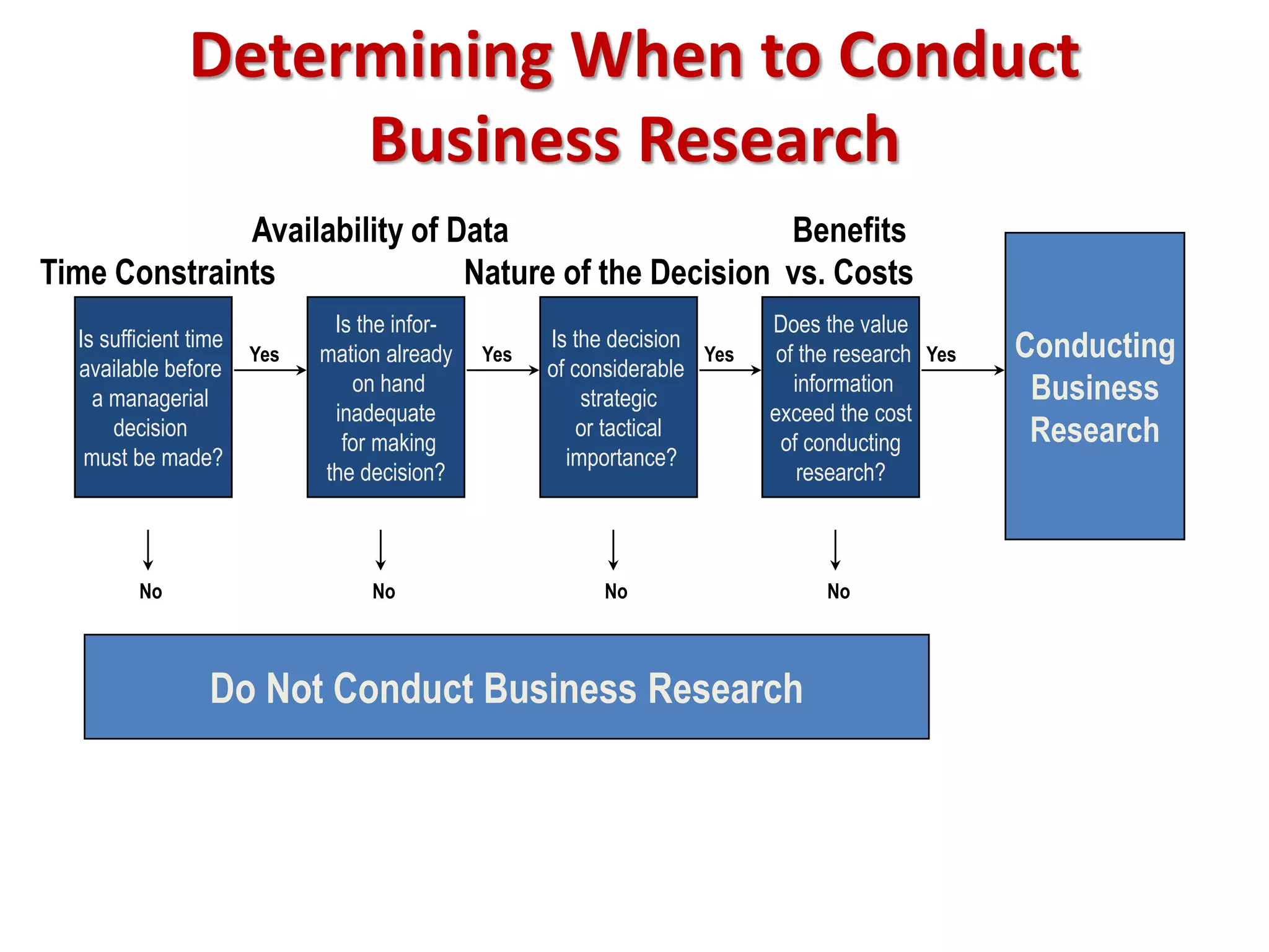 Is sufficient time
available before
a managerial
decision
must be made?
Is the infor-
mation already
on hand
inadequate
for making
the decision?
Is the decision
of considerable
strategic
or tactical
importance?
Does the value
of the research
information
exceed the cost
of conducting
research?
Conducting
Business
Research
Do Not Conduct Business Research
Time Constraints
Availability of Data
Nature of the Decision
Benefits
vs. Costs
Yes Yes
Yes
Yes
No No No No
Determining When to Conduct
Business Research
 