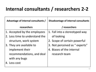 Internal consultants / researchers 2-2
Advantage of internal consultants /
researchers
Disadvantage of internal consultants
/ researchers
1. Accepted by the employees
2. Less time to understand the
structure, work system
3. They are available to
implement their
recommendations, and deal
with any bugs
4. Less cost
1. Fall into a stereotyped way
of looking
2. Scope of certain powerful
3. Not perceived as “ experts”
4. Biases of the internal
research team
12
 