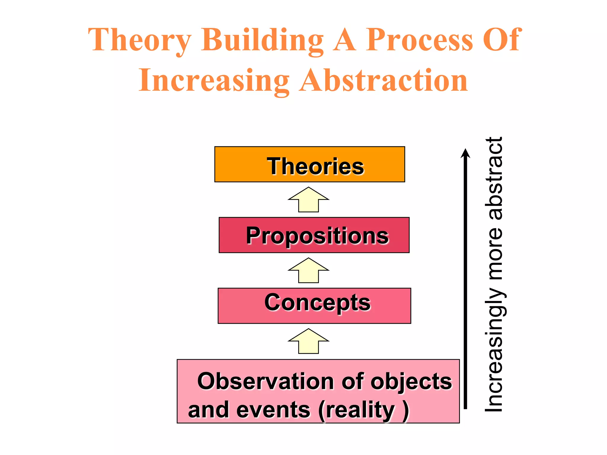 Theory Building A Process Of
Increasing Abstraction
Theories
Propositions
Concepts
Observation of objects
and events (reality )
Increasingly
more
abstract
 