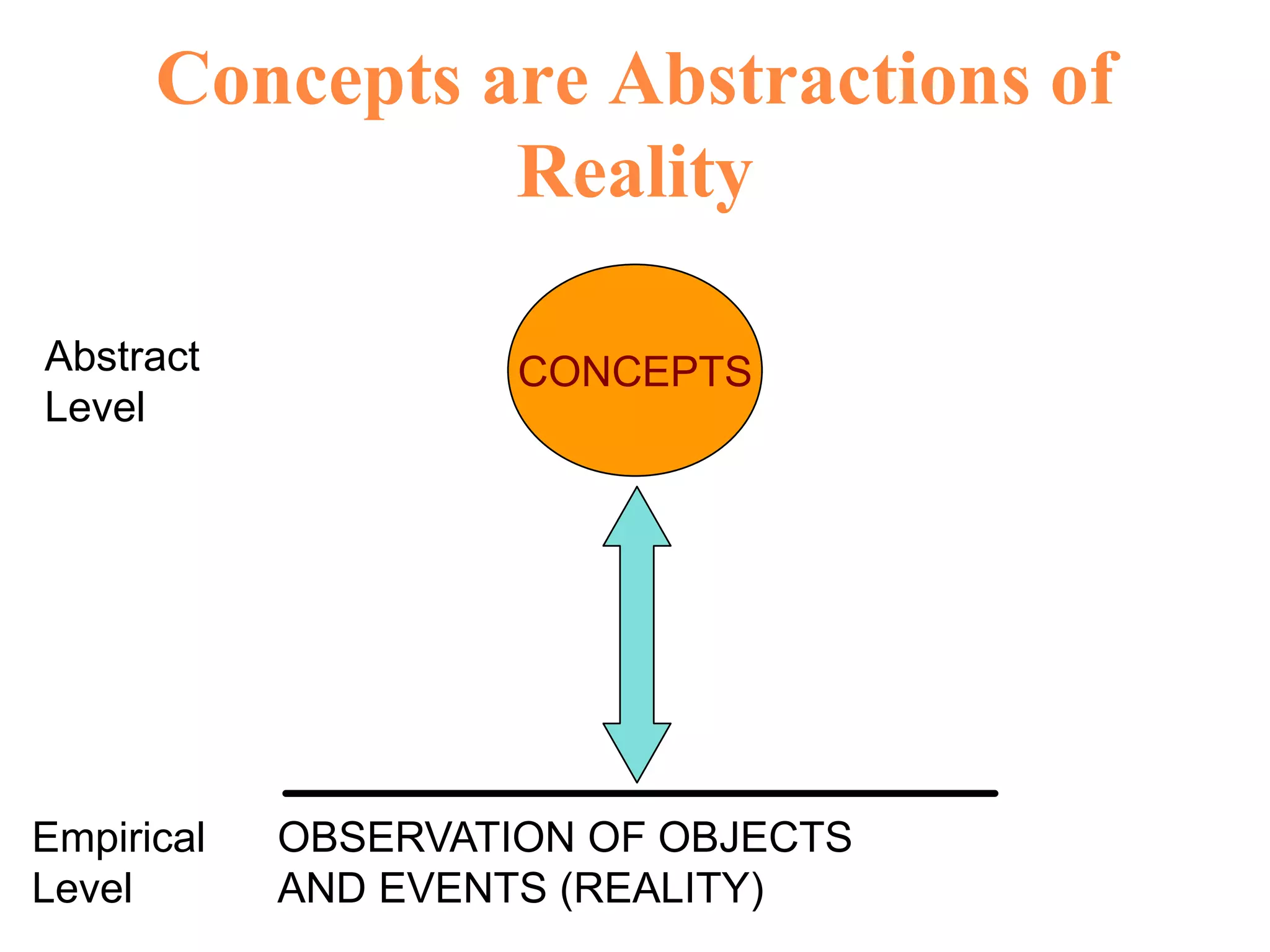CONCEPTS
OBSERVATION OF OBJECTS
AND EVENTS (REALITY)
Empirical
Level
Abstract
Level
Concepts are Abstractions of
Reality
 