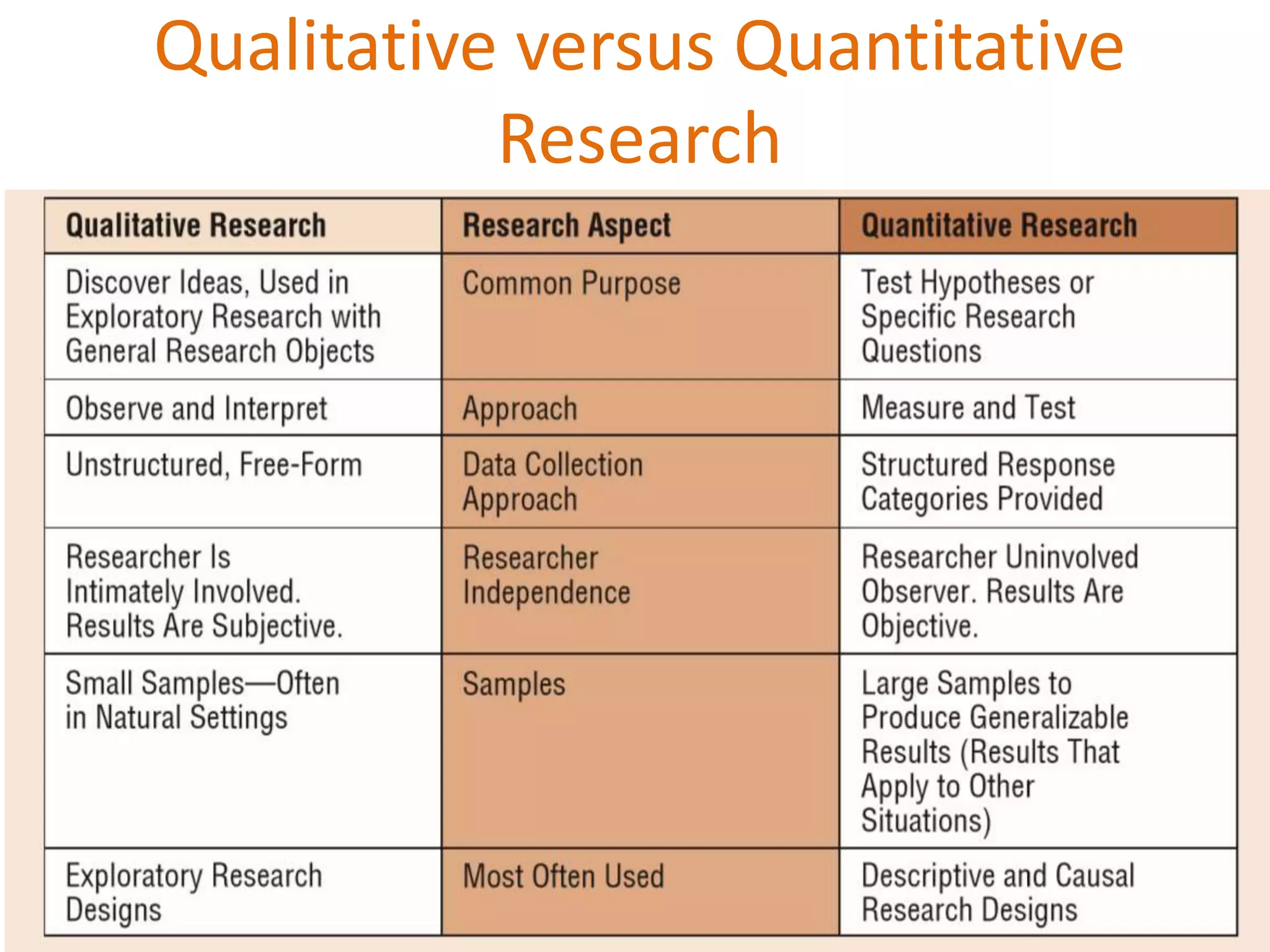 Qualitative versus Quantitative
Research
 