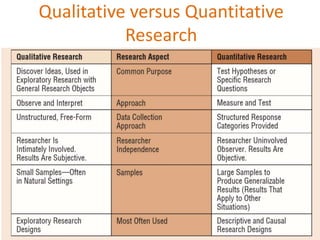 Qualitative versus Quantitative
Research
 
