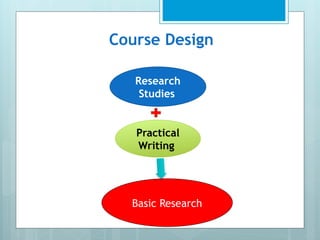 Course Design
Research
Studies
Practical
Writing
Basic Research
 