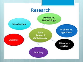 Research
Basic
Research
Methodology
Problem vs.
Hypothesis
Method vs.
Methodology
Introduction
Variables
Literature
review
Sampling
 