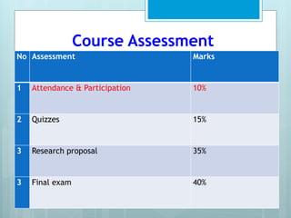 Course Assessment
No Assessment Marks
1 Attendance & Participation 10%
2 Quizzes 15%
3 Research proposal 35%
3 Final exam 40%
 