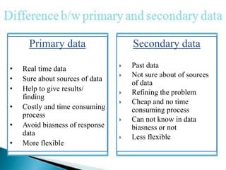 Primary data
• Real time data
• Sure about sources of data
• Help to give results/
finding
• Costly and time consuming
process
• Avoid biasness of response
data
• More flexible
Secondary data
 Past data
 Not sure about of sources
of data
 Refining the problem
 Cheap and no time
consuming process
 Can not know in data
biasness or not
 Less flexible
 