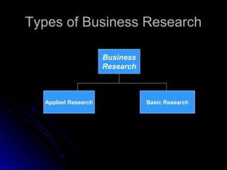 Types of Business ResearchTypes of Business Research
Business
Research
Applied Research Basic Research
 