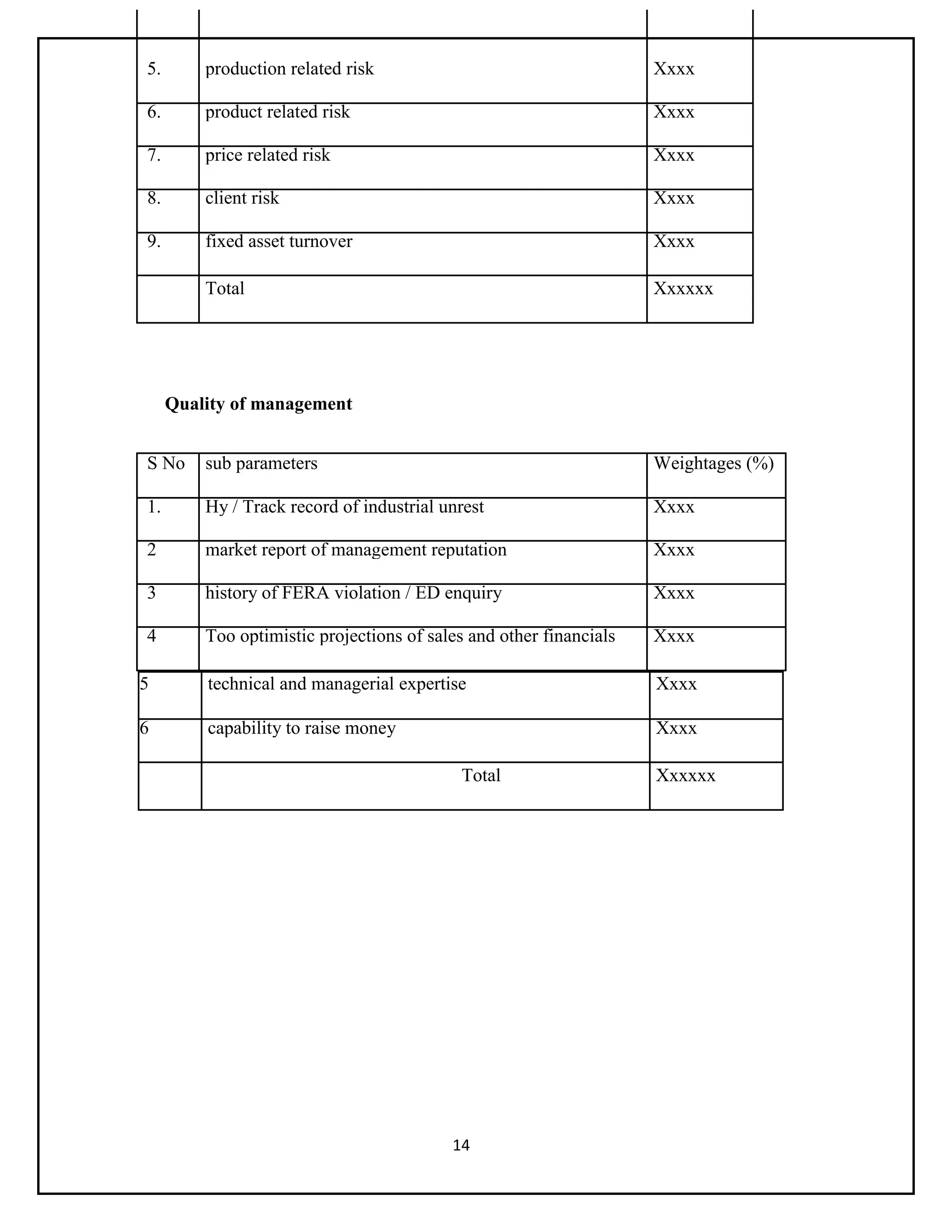 14
5. production related risk Xxxx
6. product related risk Xxxx
7. price related risk Xxxx
8. client risk Xxxx
9. fixed asset turnover Xxxx
Total Xxxxxx
Quality of management
S No sub parameters Weightages (%)
1. Hy / Track record of industrial unrest Xxxx
2 market report of management reputation Xxxx
3 history of FERA violation / ED enquiry Xxxx
4 Too optimistic projections of sales and other financials Xxxx
5 technical and managerial expertise Xxxx
6 capability to raise money Xxxx
Total Xxxxxx
 