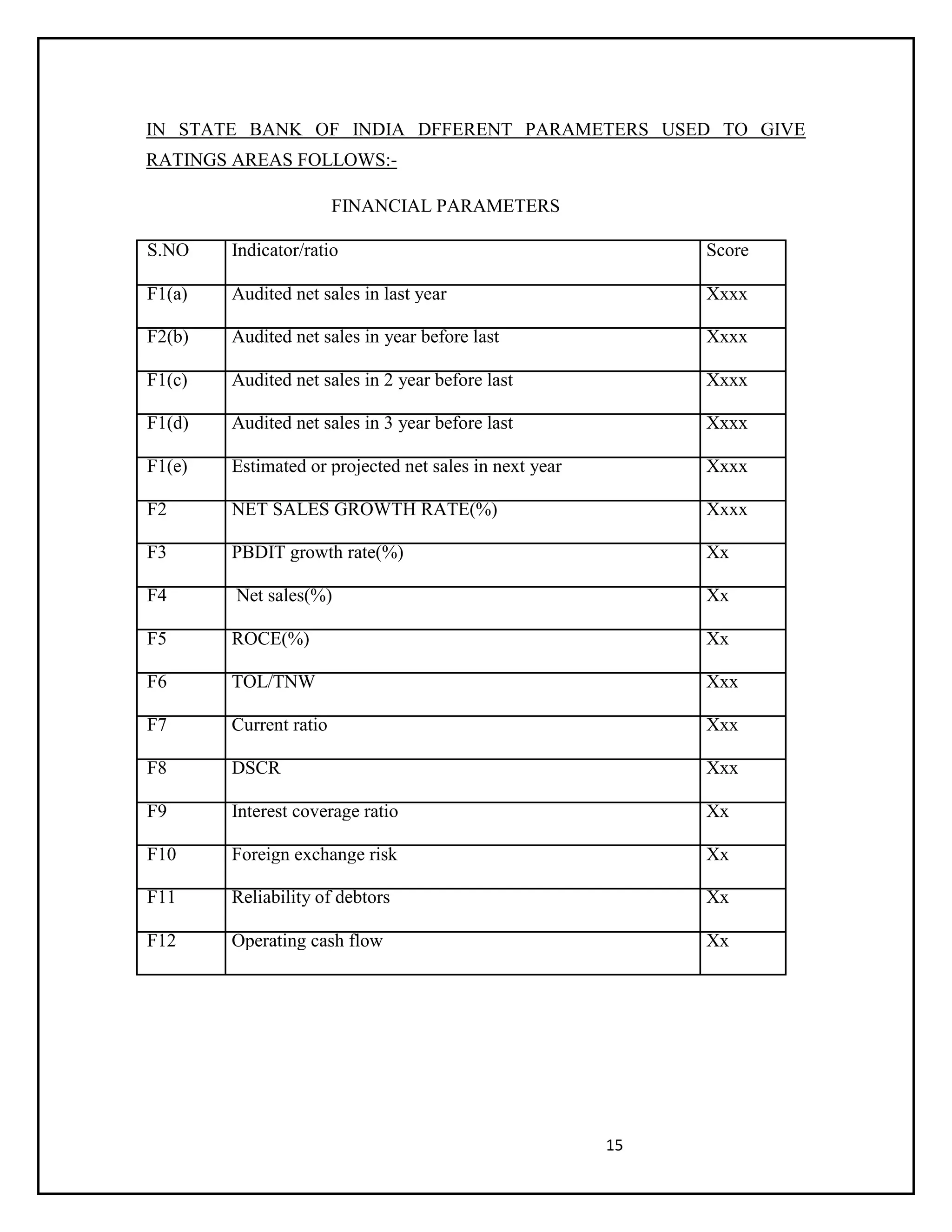 15
IN STATE BANK OF INDIA DFFERENT PARAMETERS USED TO GIVE
RATINGS AREAS FOLLOWS:-
FINANCIAL PARAMETERS
S.NO Indicator/ratio Score
F1(a) Audited net sales in last year Xxxx
F2(b) Audited net sales in year before last Xxxx
F1(c) Audited net sales in 2 year before last Xxxx
F1(d) Audited net sales in 3 year before last Xxxx
F1(e) Estimated or projected net sales in next year Xxxx
F2 NET SALES GROWTH RATE(%) Xxxx
F3 PBDIT growth rate(%) Xx
F4 Net sales(%) Xx
F5 ROCE(%) Xx
F6 TOL/TNW Xxx
F7 Current ratio Xxx
F8 DSCR Xxx
F9 Interest coverage ratio Xx
F10 Foreign exchange risk Xx
F11 Reliability of debtors Xx
F12 Operating cash flow Xx
 