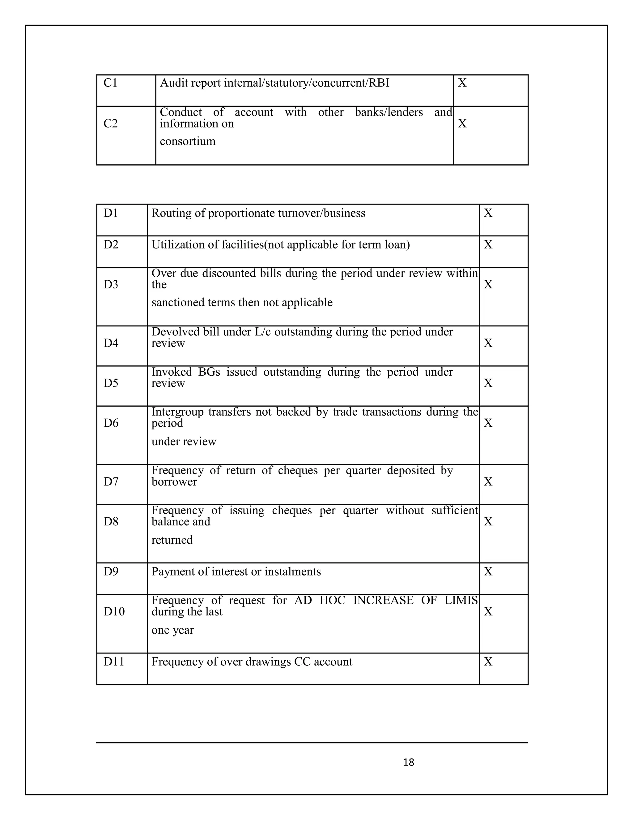 18
C1 Audit report internal/statutory/concurrent/RBI X
C2
Conduct of account with other banks/lenders and
information on X
consortium
D1 Routing of proportionate turnover/business X
D2 Utilization of facilities(not applicable for term loan) X
D3
Over due discounted bills during the period under review within
the X
sanctioned terms then not applicable
D4
Devolved bill under L/c outstanding during the period under
review X
D5
Invoked BGs issued outstanding during the period under
review X
D6
Intergroup transfers not backed by trade transactions during the
period X
under review
D7
Frequency of return of cheques per quarter deposited by
borrower X
D8
Frequency of issuing cheques per quarter without sufficient
balance and X
returned
D9 Payment of interest or instalments X
D10
Frequency of request for AD HOC INCREASE OF LIMIS
during the last X
one year
D11 Frequency of over drawings CC account X
 