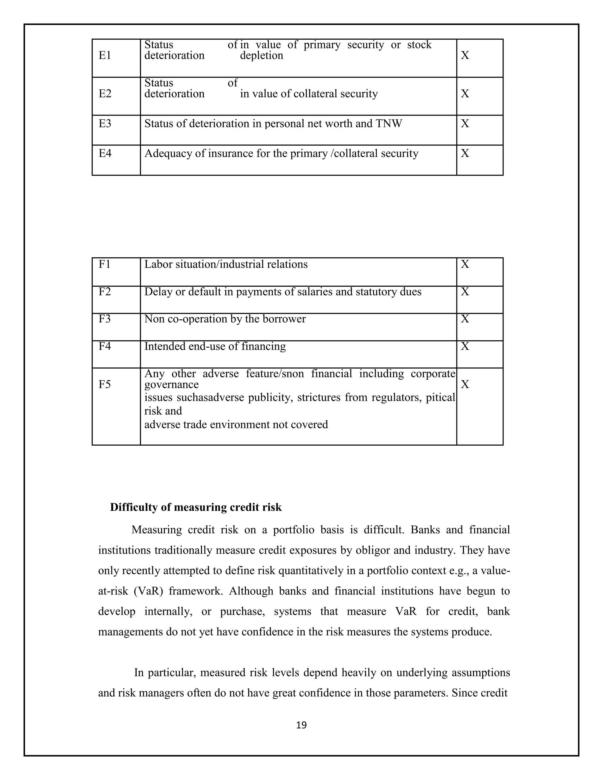 19
E1
Status of
deterioration
in value of primary security or stock
depletion X
E2
Status of
deterioration in value of collateral security X
E3 Status of deterioration in personal net worth and TNW X
E4 Adequacy of insurance for the primary /collateral security X
F1 Labor situation/industrial relations X
F2 Delay or default in payments of salaries and statutory dues X
F3 Non co-operation by the borrower X
F4 Intended end-use of financing X
F5
Any other adverse feature/snon financial including corporate
governance X
issues suchasadverse publicity, strictures from regulators, pitical
risk and
adverse trade environment not covered
Difficulty of measuring credit risk
Measuring credit risk on a portfolio basis is difficult. Banks and financial
institutions traditionally measure credit exposures by obligor and industry. They have
only recently attempted to define risk quantitatively in a portfolio context e.g., a value-
at-risk (VaR) framework. Although banks and financial institutions have begun to
develop internally, or purchase, systems that measure VaR for credit, bank
managements do not yet have confidence in the risk measures the systems produce.
In particular, measured risk levels depend heavily on underlying assumptions
and risk managers often do not have great confidence in those parameters. Since credit
 
