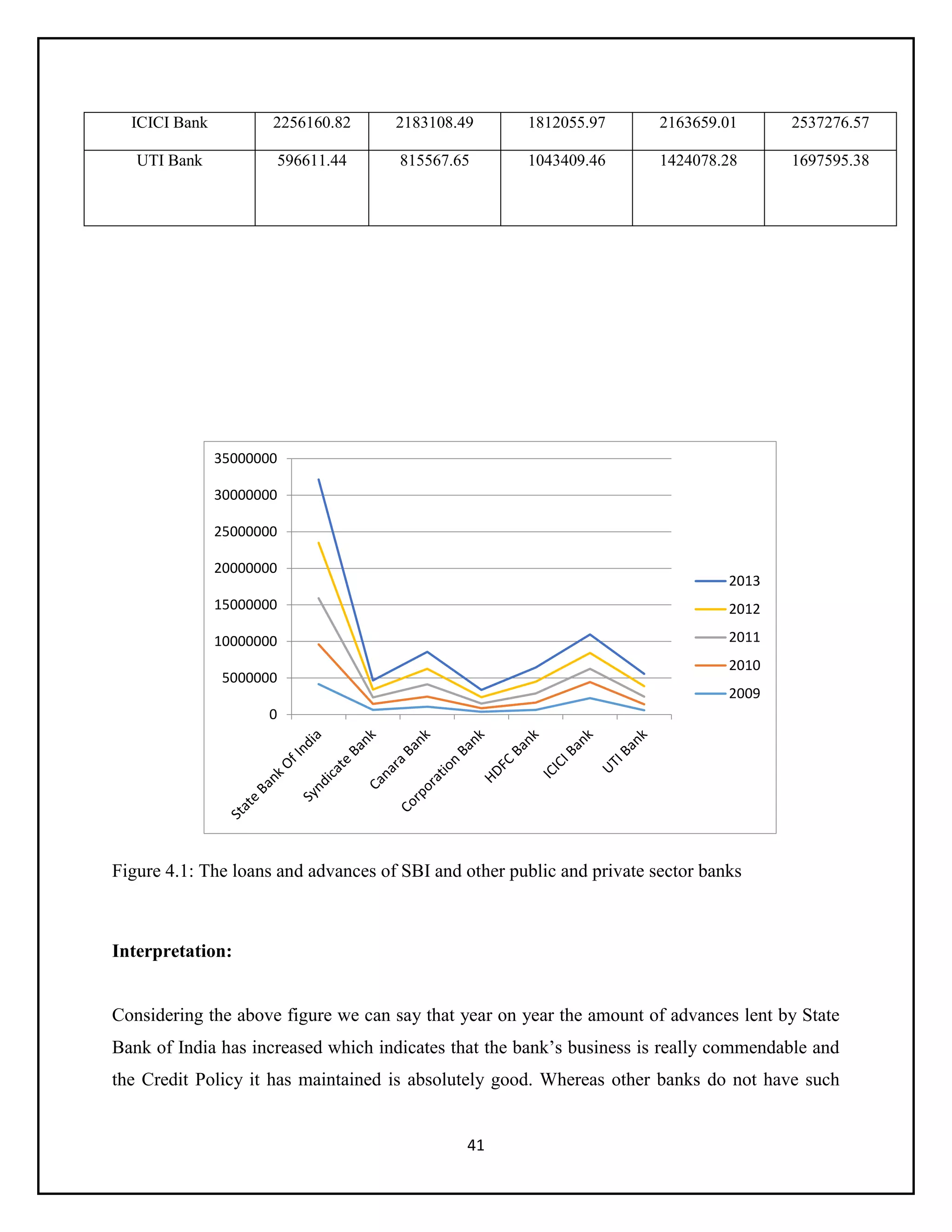 41
ICICI Bank 2256160.82 2183108.49 1812055.97 2163659.01 2537276.57
UTI Bank 596611.44 815567.65 1043409.46 1424078.28 1697595.38
Figure 4.1: The loans and advances of SBI and other public and private sector banks
Interpretation:
Considering the above figure we can say that year on year the amount of advances lent by State
Bank of India has increased which indicates that the bank’s business is really commendable and
the Credit Policy it has maintained is absolutely good. Whereas other banks do not have such
0
5000000
10000000
15000000
20000000
25000000
30000000
35000000
2013
2012
2011
2010
2009
 