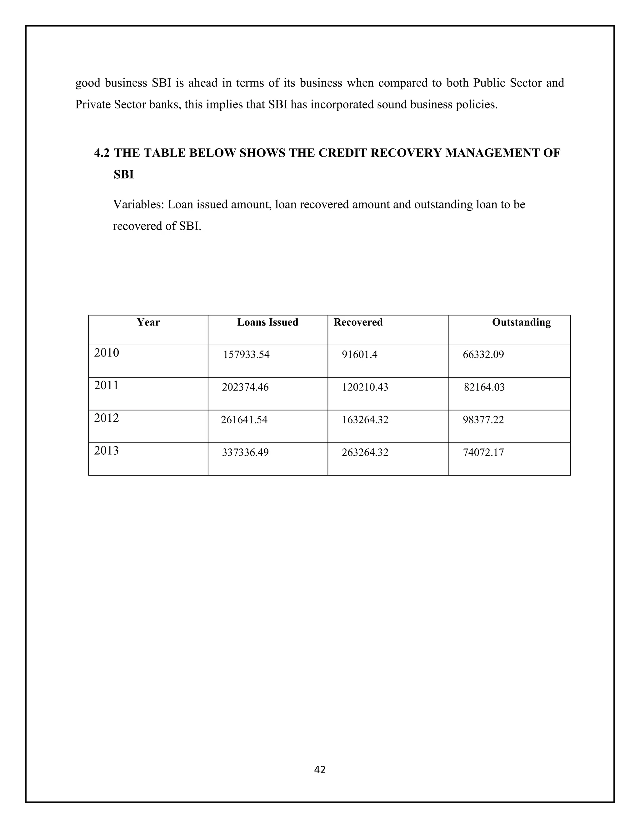 42
good business SBI is ahead in terms of its business when compared to both Public Sector and
Private Sector banks, this implies that SBI has incorporated sound business policies.
4.2 THE TABLE BELOW SHOWS THE CREDIT RECOVERY MANAGEMENT OF
SBI
Variables: Loan issued amount, loan recovered amount and outstanding loan to be
recovered of SBI.
Year Loans Issued Recovered Outstanding
2010 157933.54 91601.4 66332.09
2011 202374.46 120210.43 82164.03
2012 261641.54 163264.32 98377.22
2013 337336.49 263264.32 74072.17
 