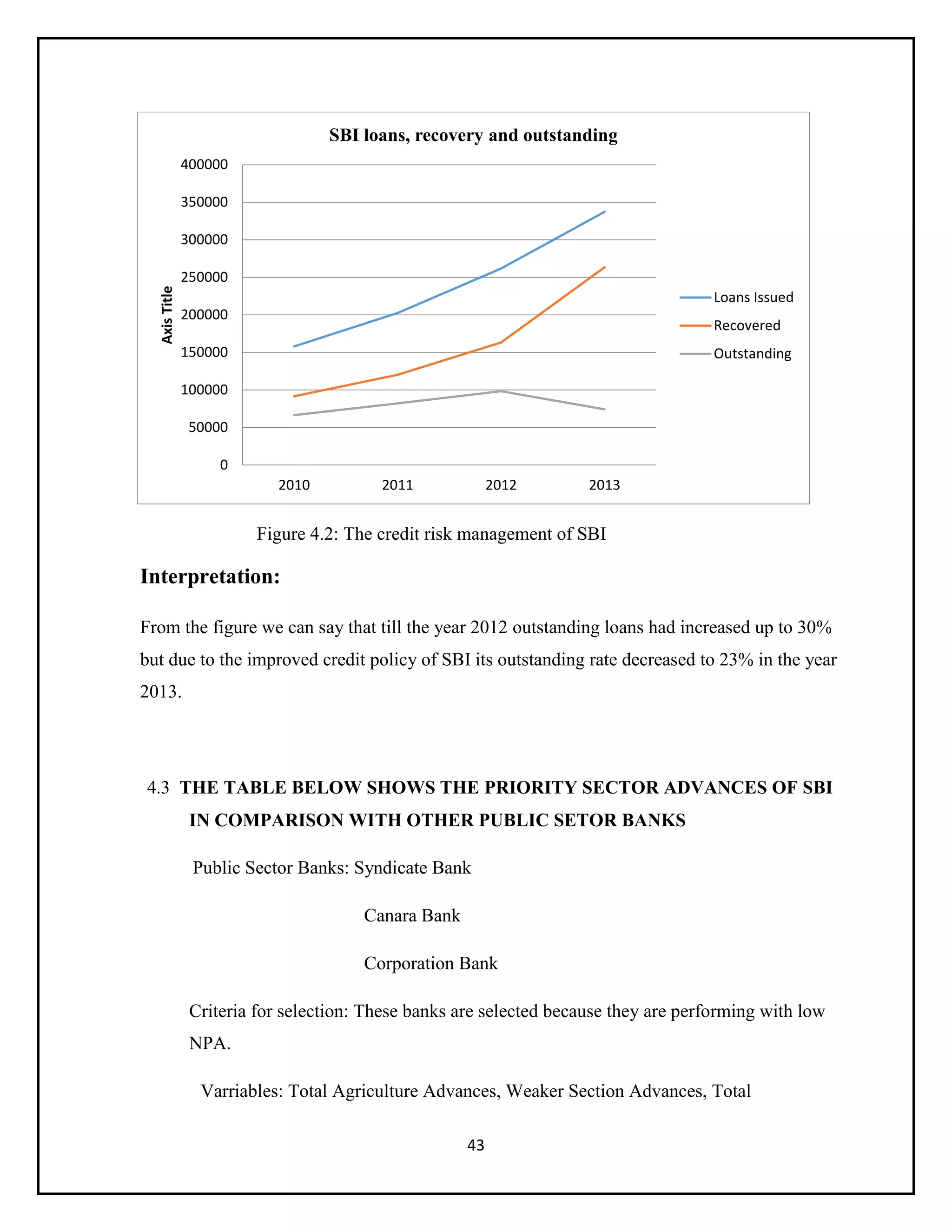 43
Figure 4.2: The credit risk management of SBI
Interpretation:
From the figure we can say that till the year 2012 outstanding loans had increased up to 30%
but due to the improved credit policy of SBI its outstanding rate decreased to 23% in the year
2013.
4.3 THE TABLE BELOW SHOWS THE PRIORITY SECTOR ADVANCES OF SBI
IN COMPARISON WITH OTHER PUBLIC SETOR BANKS
Public Sector Banks: Syndicate Bank
Canara Bank
Corporation Bank
Criteria for selection: These banks are selected because they are performing with low
NPA.
Varriables: Total Agriculture Advances, Weaker Section Advances, Total
0
50000
100000
150000
200000
250000
300000
350000
400000
2010 2011 2012 2013
AxisTitle
SBI loans, recovery and outstanding
Loans Issued
Recovered
Outstanding
 