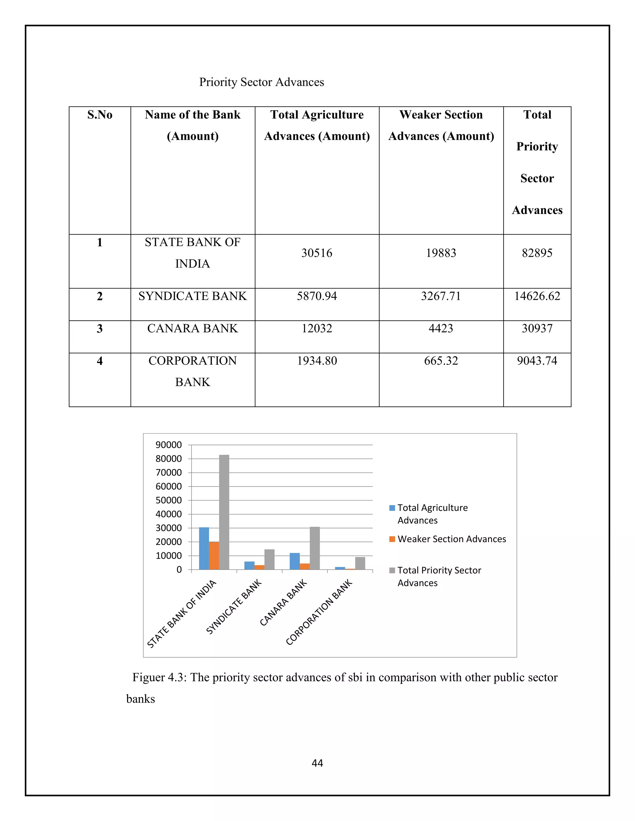 44
Priority Sector Advances
S.No Name of the Bank
(Amount)
Total Agriculture
Advances (Amount)
Weaker Section
Advances (Amount)
Total
Priority
Sector
Advances
1 STATE BANK OF
INDIA
30516 19883 82895
2 SYNDICATE BANK 5870.94 3267.71 14626.62
3 CANARA BANK 12032 4423 30937
4 CORPORATION
BANK
1934.80 665.32 9043.74
Figuer 4.3: The priority sector advances of sbi in comparison with other public sector
banks
0
10000
20000
30000
40000
50000
60000
70000
80000
90000
Total Agriculture
Advances
Weaker Section Advances
Total Priority Sector
Advances
 