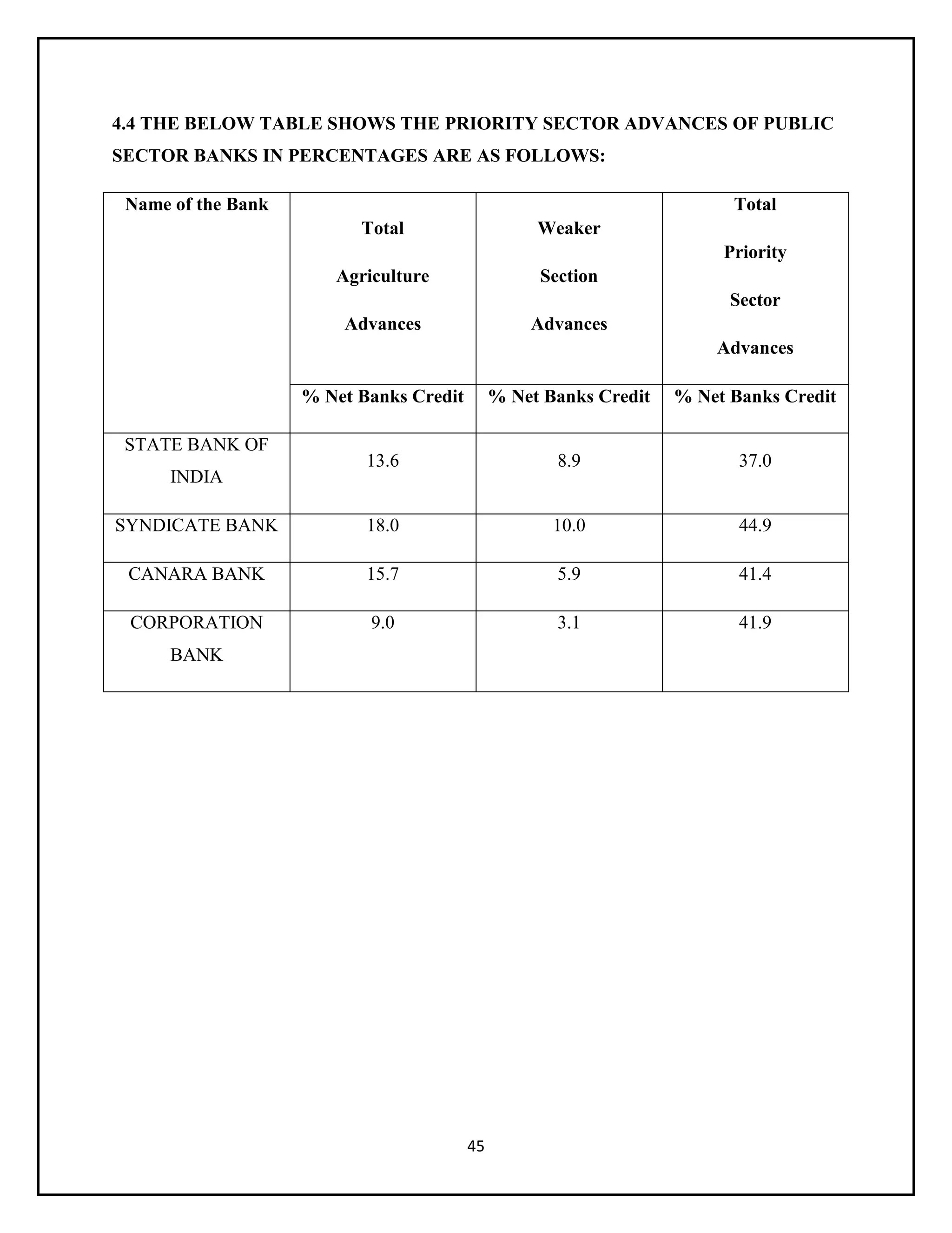 45
4.4 THE BELOW TABLE SHOWS THE PRIORITY SECTOR ADVANCES OF PUBLIC
SECTOR BANKS IN PERCENTAGES ARE AS FOLLOWS:
Name of the Bank
Total
Agriculture
Advances
Weaker
Section
Advances
Total
Priority
Sector
Advances
% Net Banks Credit % Net Banks Credit % Net Banks Credit
STATE BANK OF
INDIA
13.6 8.9 37.0
SYNDICATE BANK 18.0 10.0 44.9
CANARA BANK 15.7 5.9 41.4
CORPORATION
BANK
9.0 3.1 41.9
 