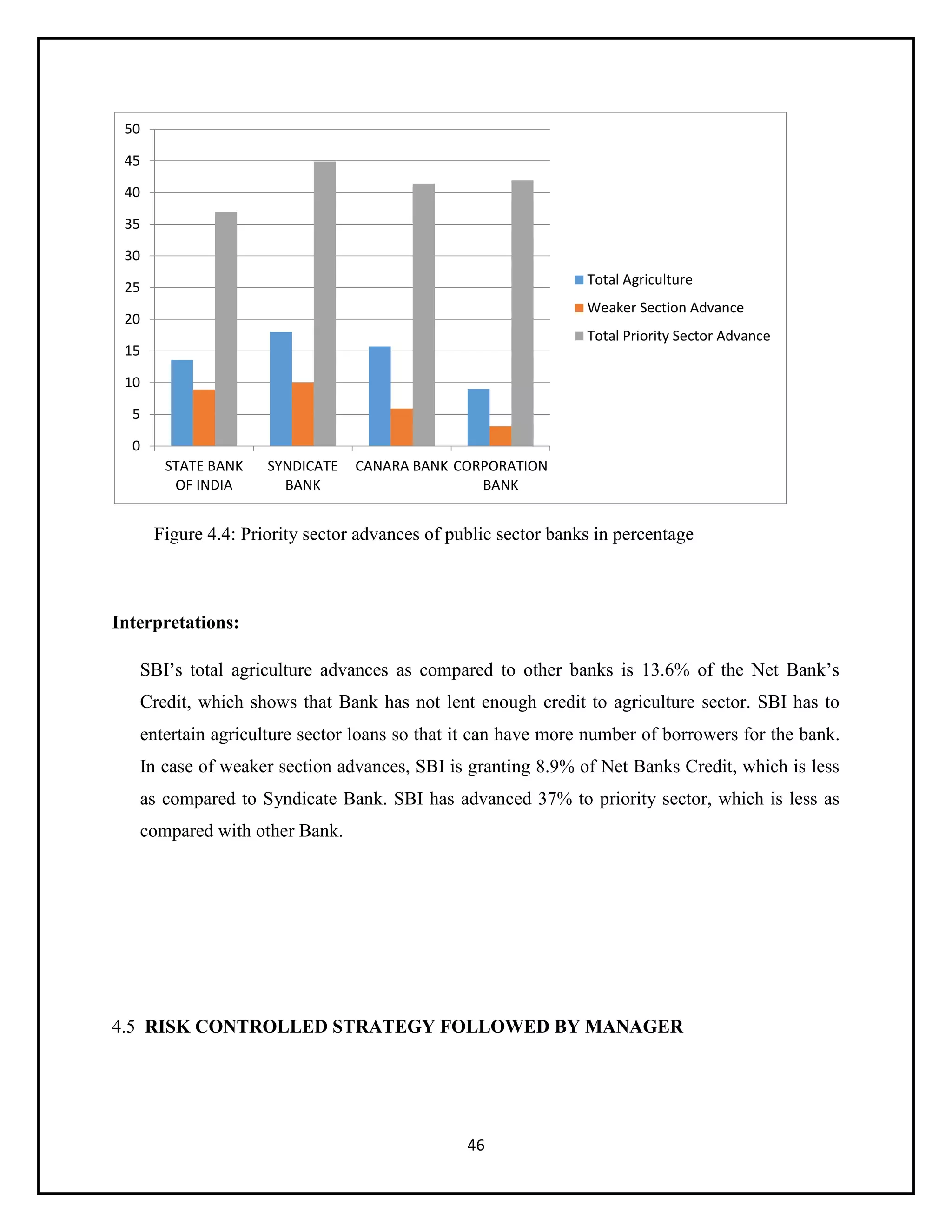 46
Figure 4.4: Priority sector advances of public sector banks in percentage
Interpretations:
SBI’s total agriculture advances as compared to other banks is 13.6% of the Net Bank’s
Credit, which shows that Bank has not lent enough credit to agriculture sector. SBI has to
entertain agriculture sector loans so that it can have more number of borrowers for the bank.
In case of weaker section advances, SBI is granting 8.9% of Net Banks Credit, which is less
as compared to Syndicate Bank. SBI has advanced 37% to priority sector, which is less as
compared with other Bank.
4.5 RISK CONTROLLED STRATEGY FOLLOWED BY MANAGER
0
5
10
15
20
25
30
35
40
45
50
STATE BANK
OF INDIA
SYNDICATE
BANK
CANARA BANK CORPORATION
BANK
Total Agriculture
Weaker Section Advance
Total Priority Sector Advance
 