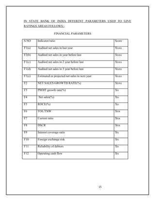 15
IN STATE BANK OF INDIA DFFERENT PARAMETERS USED TO GIVE
RATINGS AREAS FOLLOWS:-
FINANCIAL PARAMETERS
S.NO Indicator/ratio Score
F1(a) Audited net sales in last year Xxxx
F2(b) Audited net sales in year before last Xxxx
F1(c) Audited net sales in 2 year before last Xxxx
F1(d) Audited net sales in 3 year before last Xxxx
F1(e) Estimated or projected net sales in next year Xxxx
F2 NET SALES GROWTH RATE(%) Xxxx
F3 PBDIT growth rate(%) Xx
F4 Net sales(%) Xx
F5 ROCE(%) Xx
F6 TOL/TNW Xxx
F7 Current ratio Xxx
F8 DSCR Xxx
F9 Interest coverage ratio Xx
F10 Foreign exchange risk Xx
F11 Reliability of debtors Xx
F12 Operating cash flow Xx
 