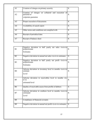 17
A1 Creation of charges on primary security X
A2
Creation of charges on collateral and execution of
personal or X
corporate guarantee
A3 Proper execution of documents X
A4 Availability of search report X
A5 Other terms and conditions not complied with X
A6 Receipt of periodical data X
A7 Receipt of balance sheet X
B1
Negative deviation in half yearly net sales vis-à-vis
proportionate X
Estimates
B2 Negative deviation in annual net sales vis-à-vis estimates X
B3
Negative deviation in half yearly net profit vis-à-vis
proportionate X
Estimates
B4
Adverse deviation in inventory level in months vis-à-vis
estimate X
Level
B5
Adverse deviation in receivables level in months vis-
à-vis X
estimated level
B6 Quality of receivable assess from profile of debtors X
B7
Adverse deviation in creditors level in months vis-à-vis
estimated X
Level
B8 Compliance of financial covnants X
B9 Negative deviation in annual net profit vis-à-vis estimates X
 