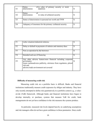 19
E1
Status of
deterioration
in value of primary security or stock
depletion X
E2
Status of
deterioration in value of collateral security X
E3 Status of deterioration in personal net worth and TNW X
E4 Adequacy of insurance for the primary /collateral security X
F1 Labor situation/industrial relations X
F2 Delay or default in payments of salaries and statutory dues X
F3 Non co-operation by the borrower X
F4 Intended end-use of financing X
F5
Any other adverse feature/snon financial including corporate
governance X
issues suchasadverse publicity, strictures from regulators, pitical
risk and
adverse trade environment not covered
Difficulty of measuring credit risk
Measuring credit risk on a portfolio basis is difficult. Banks and financial
institutions traditionally measure credit exposures by obligor and industry. They have
only recently attempted to define risk quantitatively in a portfolio context e.g., a value-
at-risk (VaR) framework. Although banks and financial institutions have begun to
develop internally, or purchase, systems that measure VaR for credit, bank
managements do not yet have confidence in the risk measures the systems produce.
In particular, measured risk levels depend heavily on underlying assumptions
and risk managers often do not have great confidence in those parameters. Since credit
 