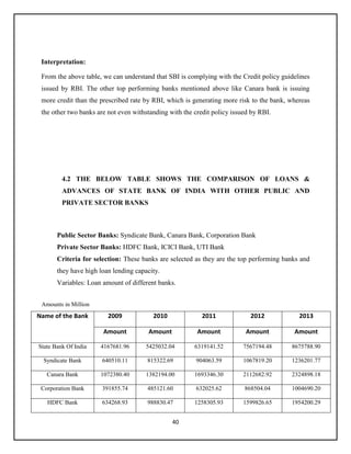 40
Interpretation:
From the above table, we can understand that SBI is complying with the Credit policy guidelines
issued by RBI. The other top performing banks mentioned above like Canara bank is issuing
more credit than the prescribed rate by RBI, which is generating more risk to the bank, whereas
the other two banks are not even withstanding with the credit policy issued by RBI.
4.2 THE BELOW TABLE SHOWS THE COMPARISON OF LOANS &
ADVANCES OF STATE BANK OF INDIA WITH OTHER PUBLIC AND
PRIVATE SECTOR BANKS
Public Sector Banks: Syndicate Bank, Canara Bank, Corporation Bank
Private Sector Banks: HDFC Bank, ICICI Bank, UTI Bank
Criteria for selection: These banks are selected as they are the top performing banks and
they have high loan lending capacity.
Variables: Loan amount of different banks.
Amounts in Million
Name of the Bank 2009 2010 2011 2012 2013
Amount Amount Amount Amount Amount
State Bank Of India 4167681.96 5425032.04 6319141.52 7567194.48 8675788.90
Syndicate Bank 640510.11 815322.69 904063.59 1067819.20 1236201.77
Canara Bank 1072380.40 1382194.00 1693346.30 2112682.92 2324898.18
Corporation Bank 391855.74 485121.60 632025.62 868504.04 1004690.20
HDFC Bank 634268.93 988830.47 1258305.93 1599826.65 1954200.29
 