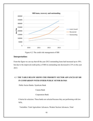 43
Figure 4.2: The credit risk management of SBI
Interpretation:
From the figure we can say that till the year 2012 outstanding loans had increased up to 30%
but due to the improved credit policy of SBI its outstanding rate decreased to 23% in the year
2013.
4.3 THE TABLE BELOW SHOWS THE PRIORITY SECTOR ADVANCES OF SBI
IN COMPARISON WITH OTHER PUBLIC SETOR BANKS
Public Sector Banks: Syndicate Bank
Canara Bank
Corporation Bank
Criteria for selection: These banks are selected because they are performing with low
NPA.
Varriables: Total Agriculture Advances, Weaker Section Advances, Total
0
50000
100000
150000
200000
250000
300000
350000
400000
2010 2011 2012 2013
AxisTitle
SBI loans, recovery and outstanding
Loans Issued
Recovered
Outstanding
 