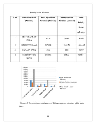 44
Priority Sector Advances
S.No Name of the Bank
(Amount)
Total Agriculture
Advances (Amount)
Weaker Section
Advances (Amount)
Total
Priority
Sector
Advances
1 STATE BANK OF
INDIA
30516 19883 82895
2 SYNDICATE BANK 5870.94 3267.71 14626.62
3 CANARA BANK 12032 4423 30937
4 CORPORATION
BANK
1934.80 665.32 9043.74
Figuer 4.3: The priority sector advances of sbi in comparison with other public sector
banks
0
10000
20000
30000
40000
50000
60000
70000
80000
90000
Total Agriculture
Advances
Weaker Section Advances
Total Priority Sector
Advances
 