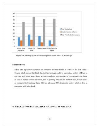 46
Figure 4.4: Priority sector advances of public sector banks in percentage
Interpretations:
SBI’s total agriculture advances as compared to other banks is 13.6% of the Net Bank’s
Credit, which shows that Bank has not lent enough credit to agriculture sector. SBI has to
entertain agriculture sector loans so that it can have more number of borrowers for the bank.
In case of weaker section advances, SBI is granting 8.9% of Net Banks Credit, which is less
as compared to Syndicate Bank. SBI has advanced 37% to priority sector, which is less as
compared with other Bank.
4.5 RISK CONTROLLED STRATEGY FOLLOWED BY MANAGER
0
5
10
15
20
25
30
35
40
45
50
STATE BANK
OF INDIA
SYNDICATE
BANK
CANARA BANK CORPORATION
BANK
Total Agriculture
Weaker Section Advance
Total Priority Sector Advance
 