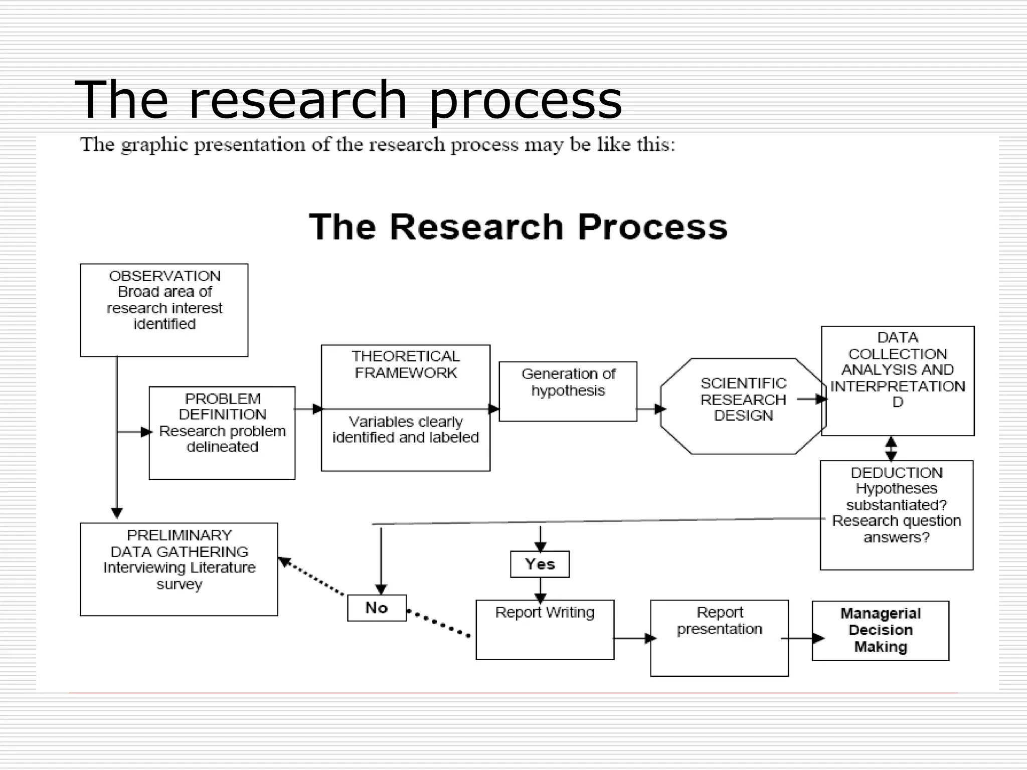 The research process
 