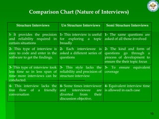 Comparison Chart (Nature of Interviews)
Structure Interviews Un Structure Interviews Semi Structure Interviews
b It provides the precision
and reliability required in
certain situations
1- This interview is useful
for exploring a topic
broadly
1- The same questions are
asked of all those involved
2- This type of interview is
easy to code and enter in the
software to get the findings.
2- Each interviewee is
asked a different series of
questions
2- The kind and form of
questions go through a
process of development to
ensure the their topic focus
3- This type of interview took
less time so in less span of
time more interviews can be
conducted.
3- This style lacks the
reliability and precision of
structure interview
3- To ensure equivalent
coverage
4- This interview lacks the
free flow of a friendly
conversation
4- Some times interviewer
and interviewee are
diverted from their
discussion objective.
4- Equivalent interview time
is allowed in each case
 