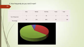 Daily Weekly Monthly Yearly Total
No of Responses
1 17 30 2 50
Percentage
2% 34% 60% 4% 100
2. How frequently do you visit D-mart?
10
 