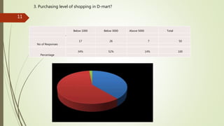 Below 1000 Below 3000 Above 5000 Total
r
No of Responses
17 26 7 50
Percentage
34% 52% 14% 100
3. Purchasing level of shopping in D-mart?
11
 