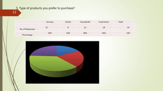 Grocery Cloths Household Food items Total
No of Responses
10 8 14 18 50
Percentage
20% 16% 28% 36% 100
5. Type of products you prefer to purchase?
12
 