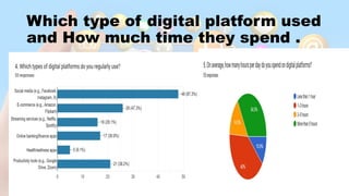 Which type of digital platform used
and How much time they spend .
 