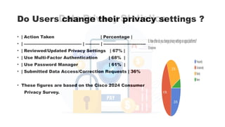 Do Users change their privacy settings ?
• | Action Taken | Percentage | |
• | ----------------------------------------- | ---------- | ---------------------------------------------- |
• | Reviewed/Updated Privacy Settings | 67% | |
• | Use Multi-Factor Authentication | 68% | |
• | Use Password Manager | 61% | |
• | Submitted Data Access/Correction Requests | 36%
• These figures are based on the Cisco 2024 Consumer
Privacy Survey.
 