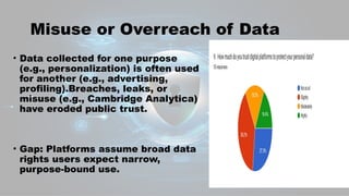 Misuse or Overreach of Data
• Data collected for one purpose
(e.g., personalization) is often used
for another (e.g., advertising,
profiling).Breaches, leaks, or
misuse (e.g., Cambridge Analytica)
have eroded public trust.
• Gap: Platforms assume broad data
rights users expect narrow,
purpose-bound use.
 