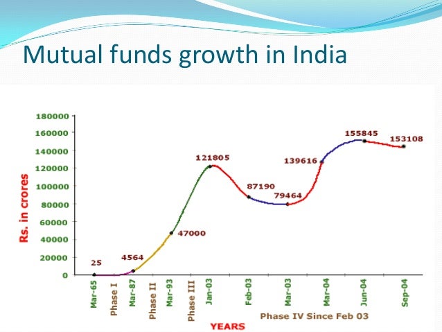 To Study About The Growth Of Mutual Fund Industries In India to-study-about-the-growth-of-mutual-fund-industries-in-india
