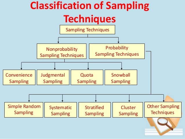 sampling design and sampling distribution