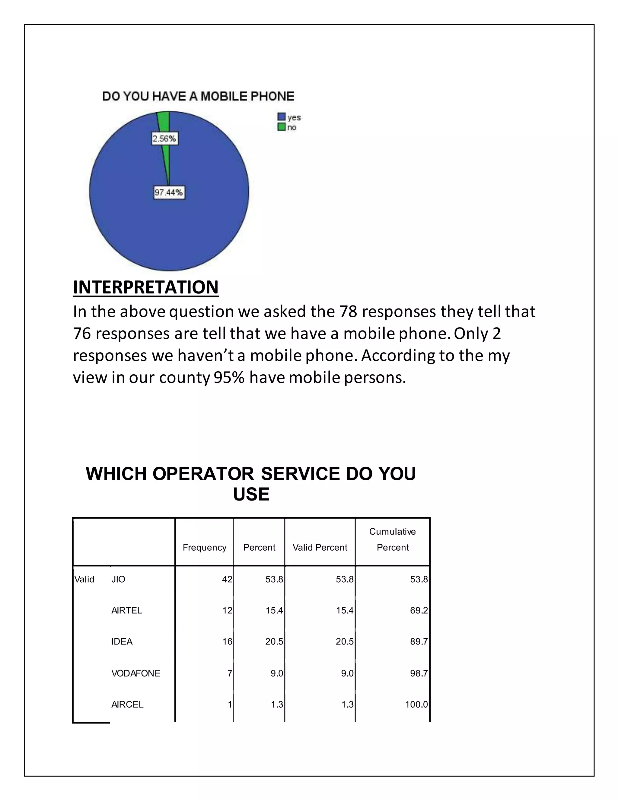 INTERPRETATION
In the above question we asked the 78 responses they tell that
76 responses are tell that we have a mobile phone.Only 2
responses we haven’t a mobile phone. According to the my
view in our county 95% have mobile persons.
WHICH OPERATOR SERVICE DO YOU
USE
Frequency Percent Valid Percent
Cumulative
Percent
Valid JIO 42 53.8 53.8 53.8
AIRTEL 12 15.4 15.4 69.2
IDEA 16 20.5 20.5 89.7
VODAFONE 7 9.0 9.0 98.7
AIRCEL 1 1.3 1.3 100.0
 
