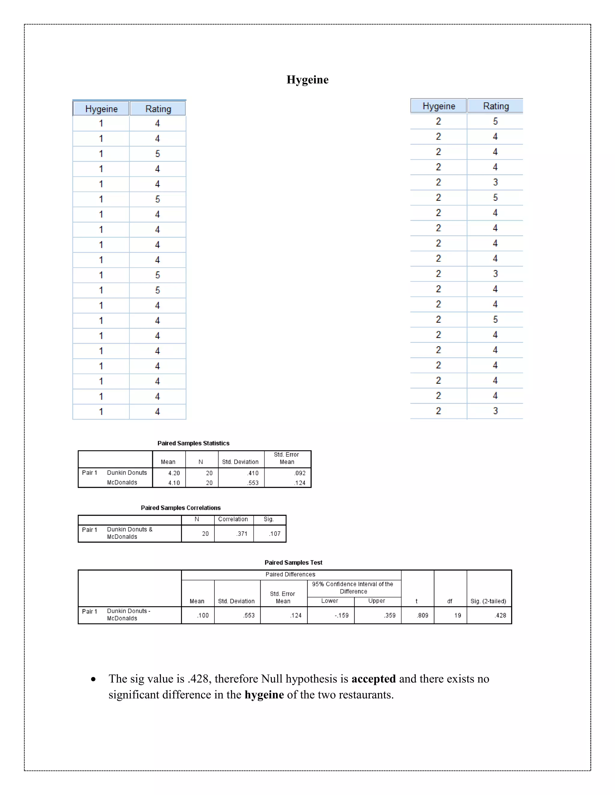 Hygeine
 The sig value is .428, therefore Null hypothesis is accepted and there exists no
significant difference in the hygeine of the two restaurants.
 