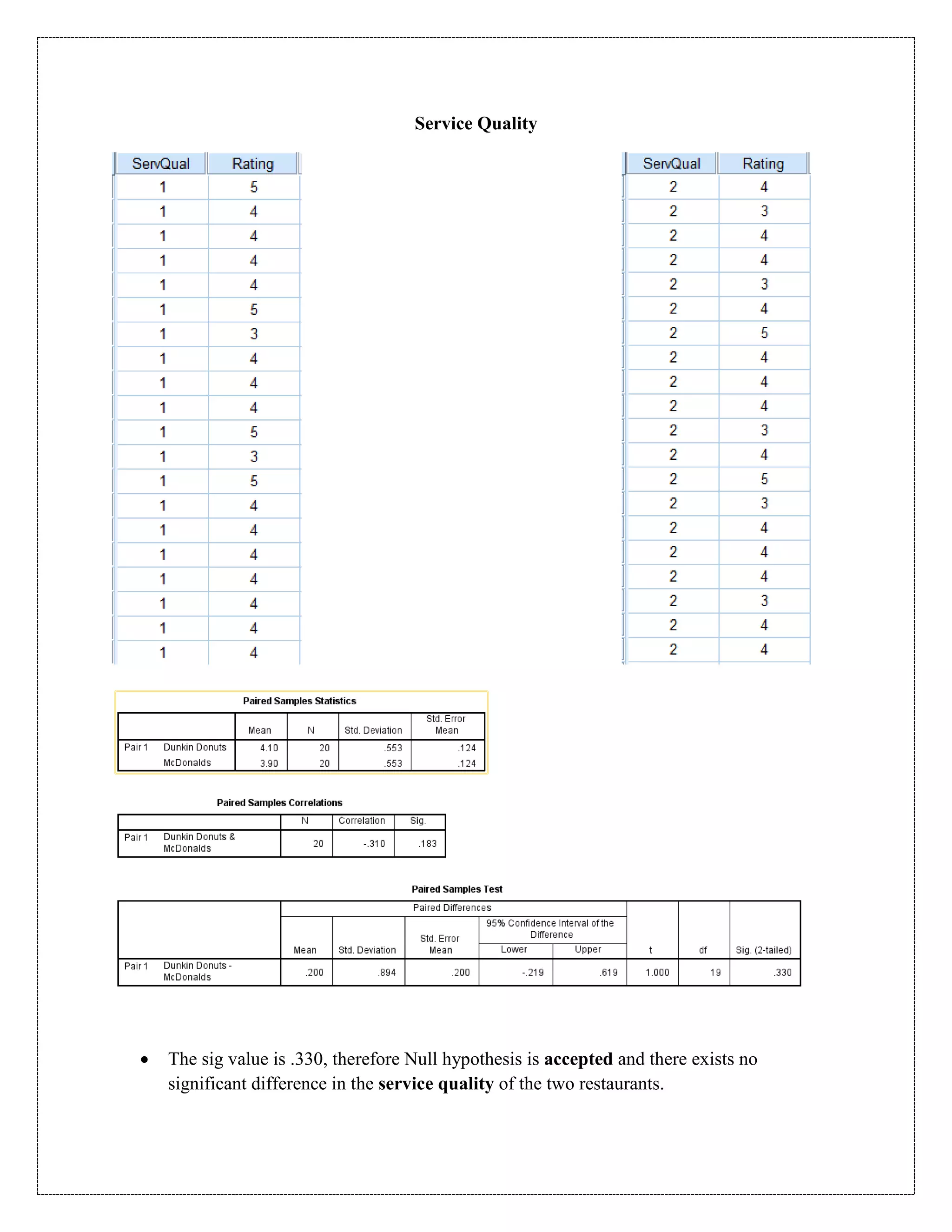Service Quality
 The sig value is .330, therefore Null hypothesis is accepted and there exists no
significant difference in the service quality of the two restaurants.
 