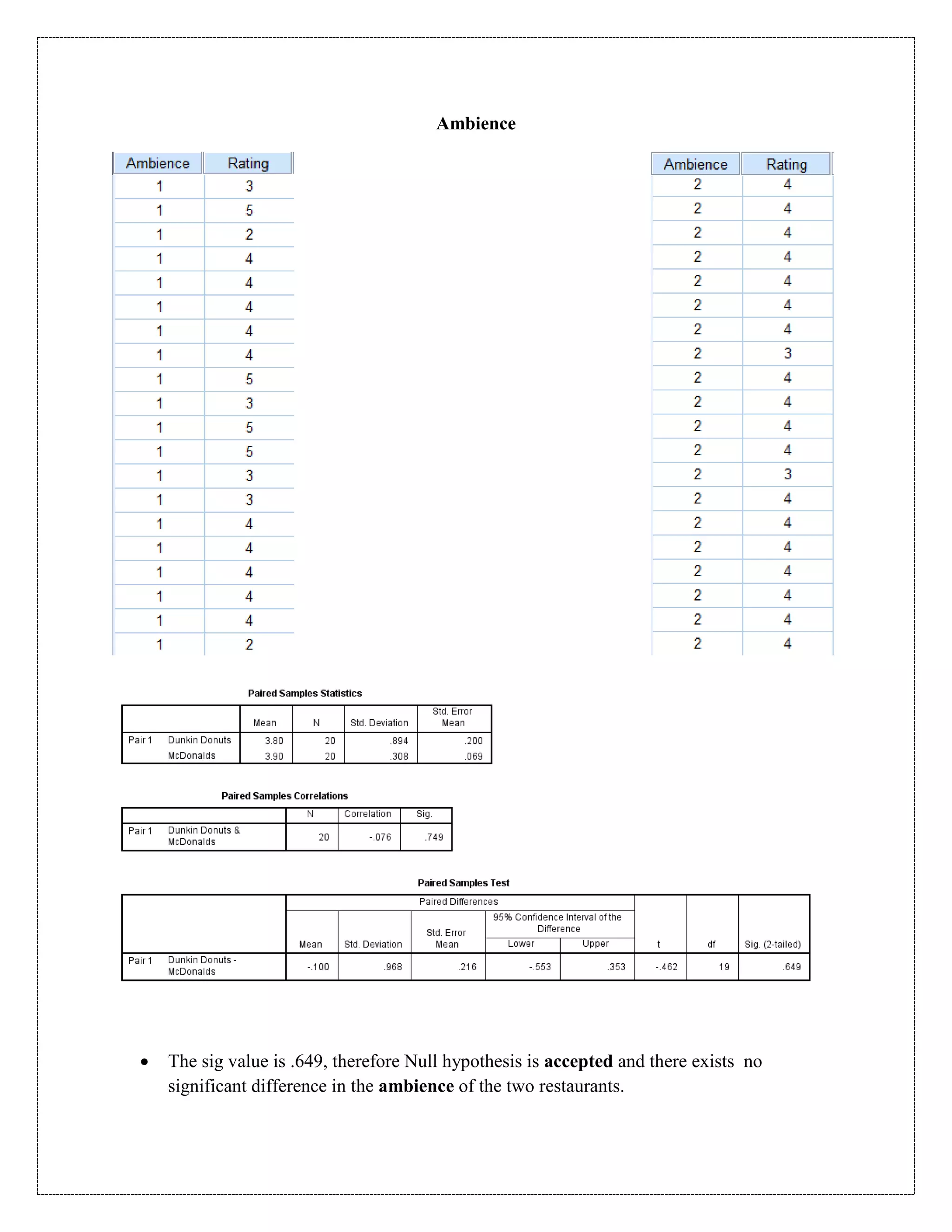 Ambience
 The sig value is .649, therefore Null hypothesis is accepted and there exists no
significant difference in the ambience of the two restaurants.
 