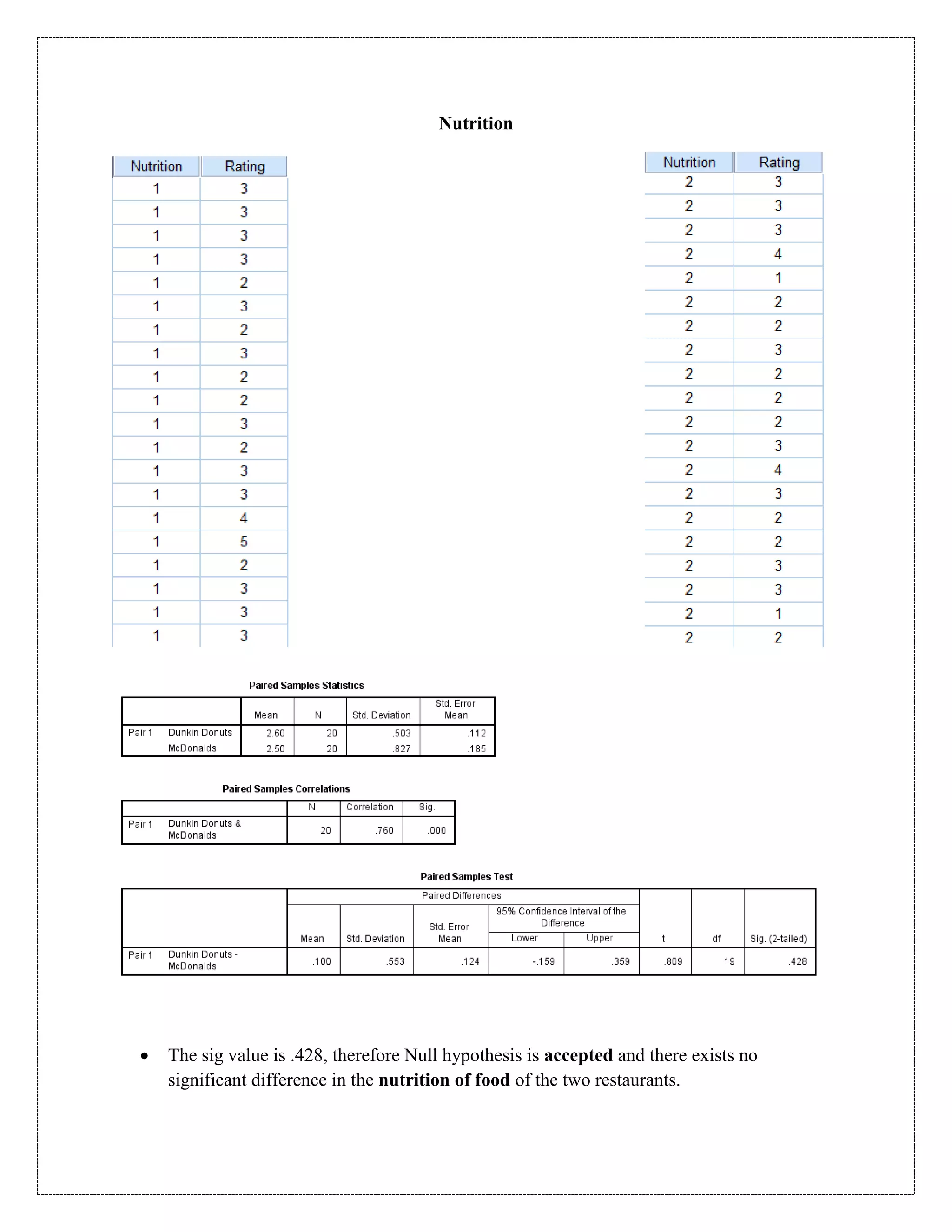 Nutrition
 The sig value is .428, therefore Null hypothesis is accepted and there exists no
significant difference in the nutrition of food of the two restaurants.
 
