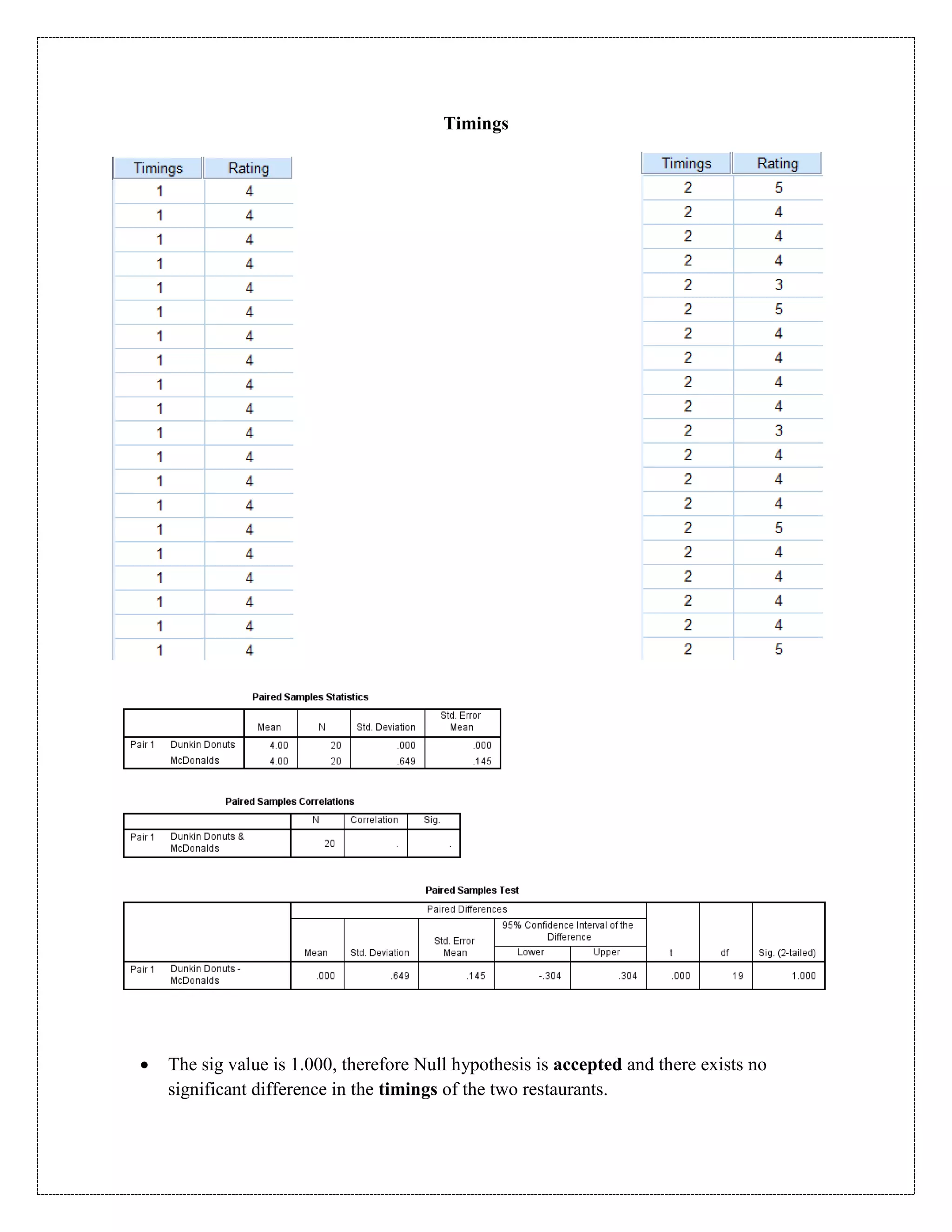 Timings
 The sig value is 1.000, therefore Null hypothesis is accepted and there exists no
significant difference in the timings of the two restaurants.
 