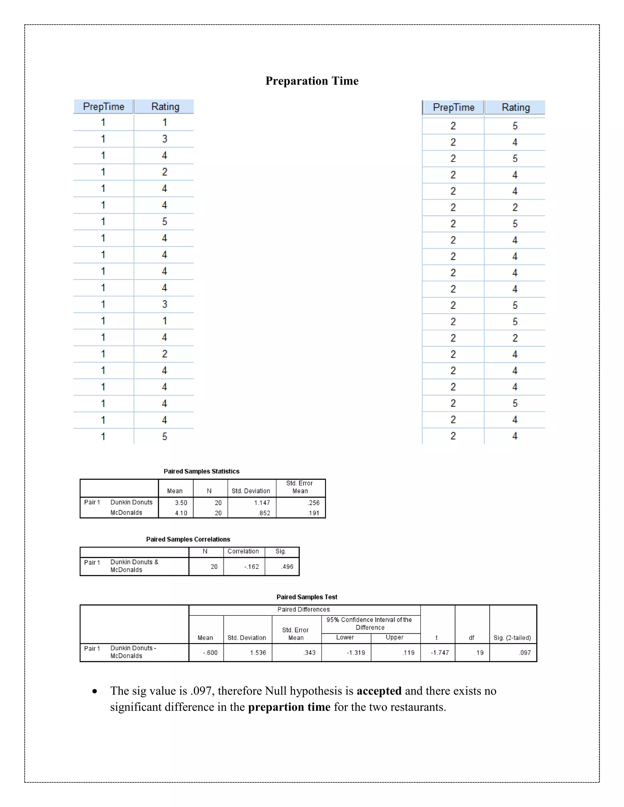 Preparation Time
 The sig value is .097, therefore Null hypothesis is accepted and there exists no
significant difference in the prepartion time for the two restaurants.
 