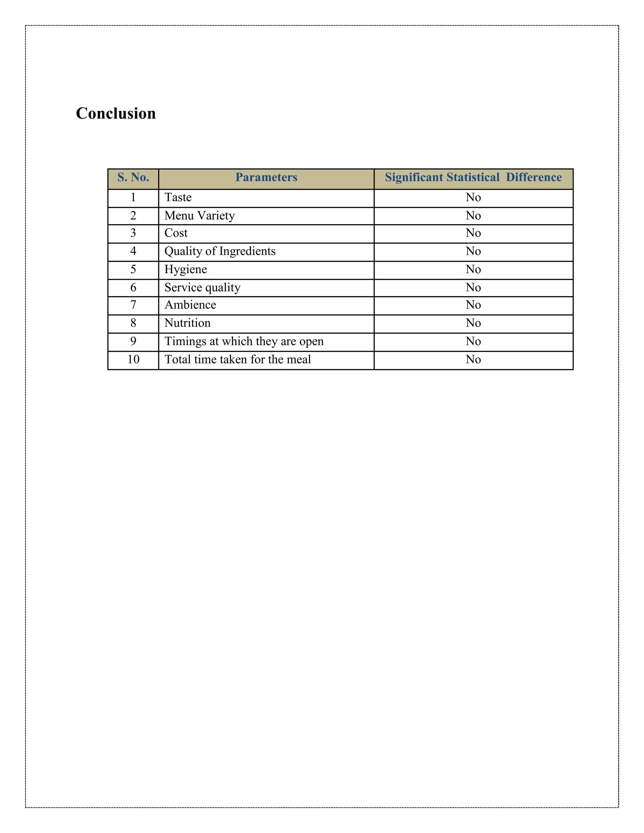 Conclusion
S. No. Parameters Significant Statistical Difference
1 Taste No
2 Menu Variety No
3 Cost No
4 Quality of Ingredients No
5 Hygiene No
6 Service quality No
7 Ambience No
8 Nutrition No
9 Timings at which they are open No
10 Total time taken for the meal No
 