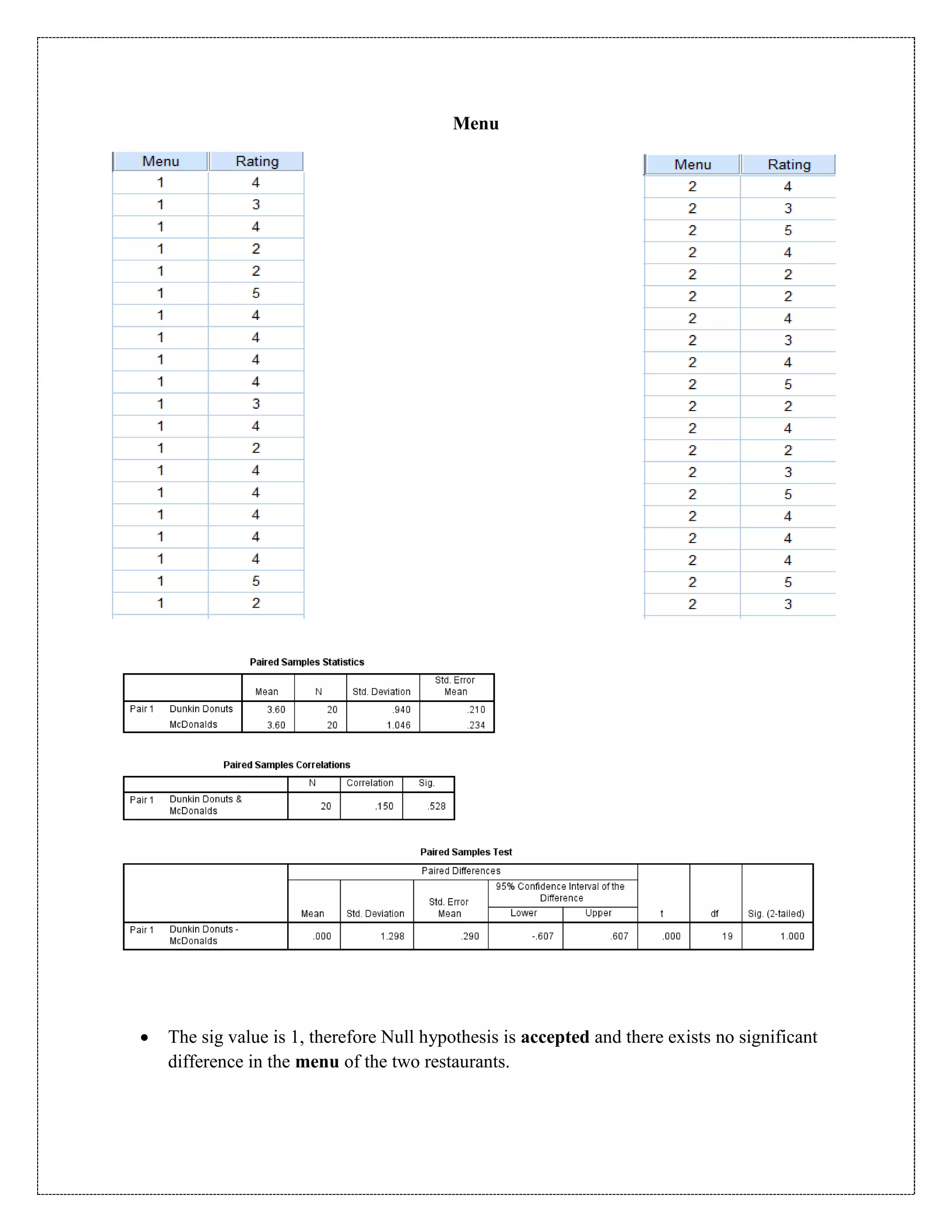 Menu
 The sig value is 1, therefore Null hypothesis is accepted and there exists no significant
difference in the menu of the two restaurants.
 